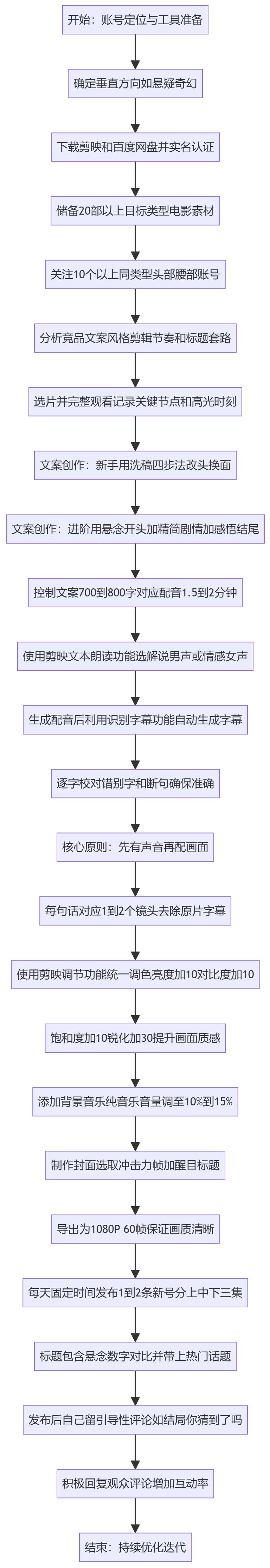 SOP执行流程图